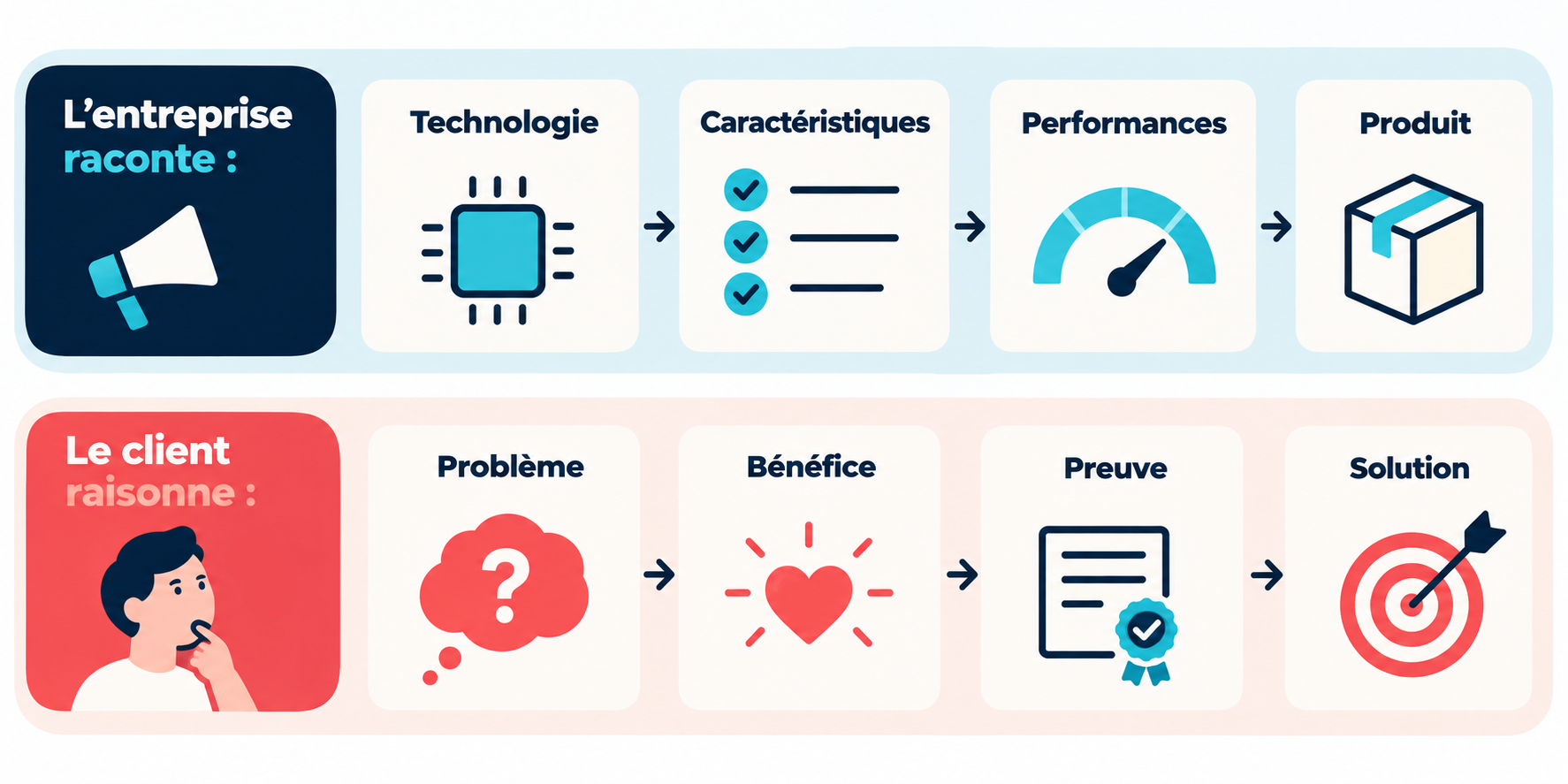 schéma raisonnement client entreprise